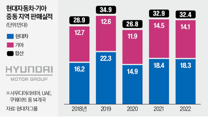 현대차·기아 "2030년 중동서 55만대 판매"