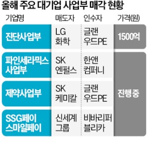 현금 확보 나선 대기업…'카브아웃 M&A' 바람