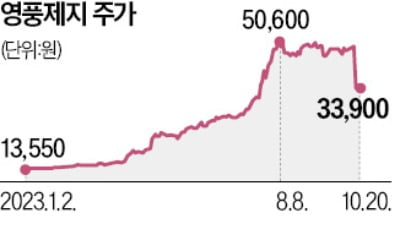 키움증권, 영풍제지 사태로 미수금 4943억