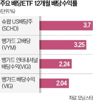 "美 국채 ETF 물타기보다 배당 ETF 관심을"