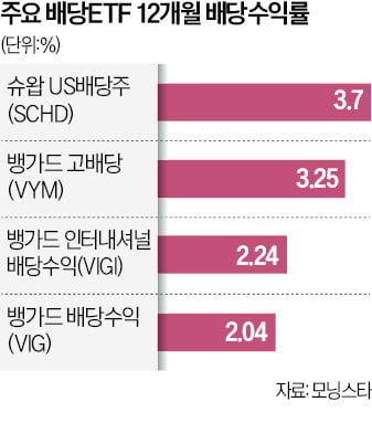 "美 국채 ETF 물타기보다 배당 ETF 관심을"