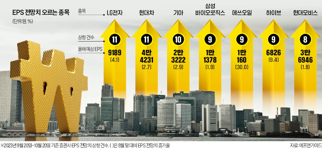 증권사 11곳 찍었다…"LG전자·현대차 이익 늘 것"