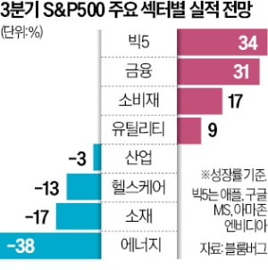 "美 기업 실적 좋다…투자자, 시장 불안해도 연말연초까지 Stay"