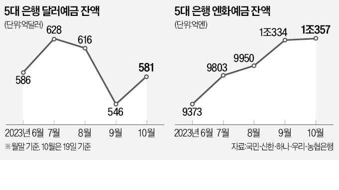 중동전쟁에 다시 늘어난 '달러 예금'