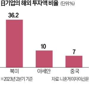 日 제조업 설비투자, 中에서 북미·동남아로…공급망 재편 속도낸다