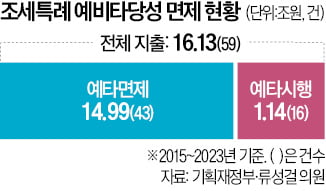 조세특례, 8년간 93% 예타 면제…"타당성 평가제 유명무실"