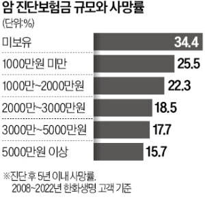 진단보험금 5000만원 넘으면 암 사망률 절반으로 내려간다