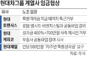 "현대차·기아만큼 격려금 달라"…계열사 4곳 파업 예고