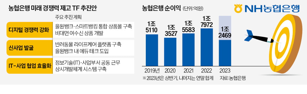 농협은행 파격…IT-사업부서 공동근무 추진