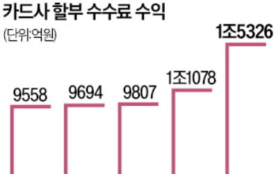 '6개월 무이자' 사라지더니…카드 할부 수수료만 1.5조