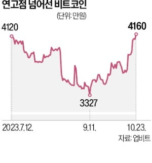 비트코인, 3개월 만에 연중 최고가 경신