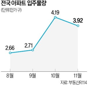 내달 전국 3.9만가구 '집들이'