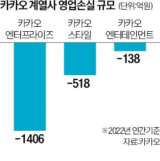 '경영난' 카카오 계열사, 감원 칼바람