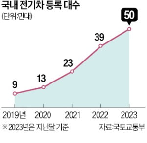 LGU+ 승부수…"전기차 3대 동시 충전"