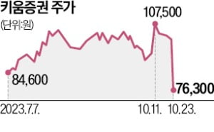 키움증권, 15개 종목 미수거래·신용 금지