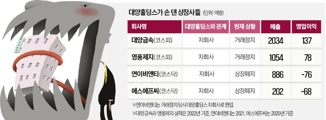 영풍제지 대주주가 손대면 줄줄이 상장폐지