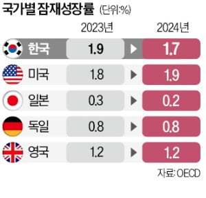 한국 잠재성장률, 사상 첫 2% 아래로…내년엔 美에 역전당한다