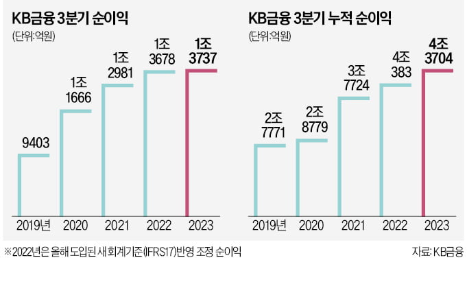 KB금융, 금융지주 첫 '순이익 5조 시대' 여나