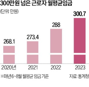 근로자 평균 월급 300만원 넘었다