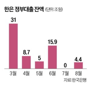 [강진규의 데이터 너머] 정부의 한은 차입금은 0원? 113조?