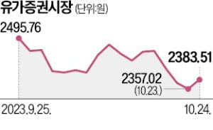 반도체·2차전지 달리자…4일 만에 웃은 코스피