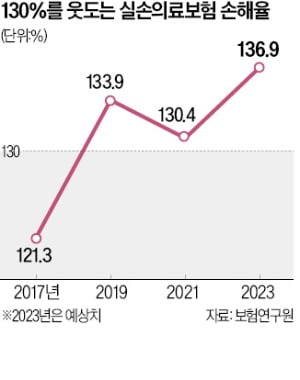  30만원짜리 근종 시술비, 실손 가입자엔 2500만원