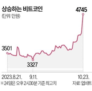 암호화폐 '크립토 윈터' 끝나나…비트코인, 4700만원 '터치'