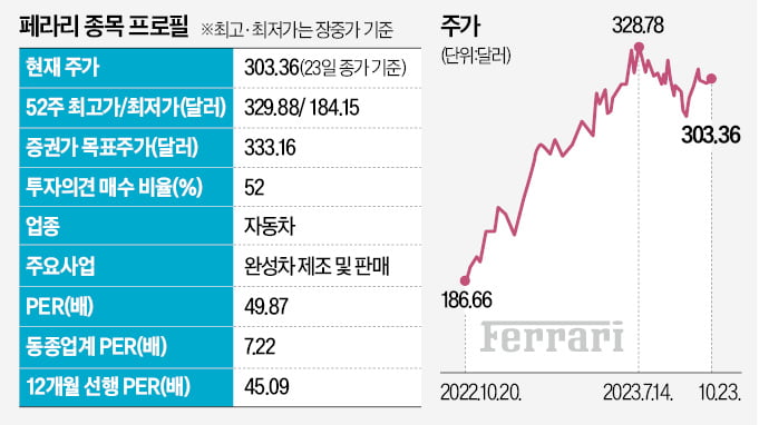 페라리, 코인 결제로 젊은 슈퍼리치 공략