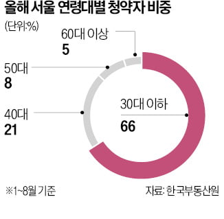 서울 청약 신청자 66%가 '30대 이하'