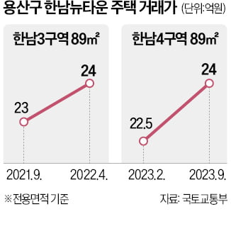 한남뉴타운 24억에 거래…높이 완화 기대감도 '솔솔'