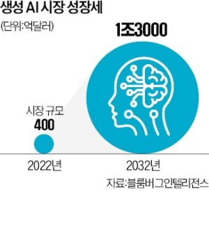 [단독] 떡잎 보이면 뭉칫돈…생성형 AI기업 사냥 나선 빅테크