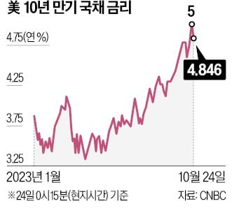 "침체 조짐"…美국채 年 4.8%로 급락