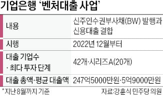 올해 '벤처대출' 250억 육박…자금난 한숨 돌린 스타트업