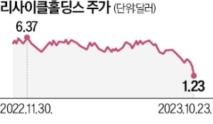  美정부 지원받은 폐배터리업체 공장 건설 중단에 주가 '와르르' 