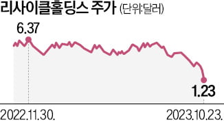 美정부 지원받은 폐배터리업체 공장 건설 중단에 주가 '와르르'