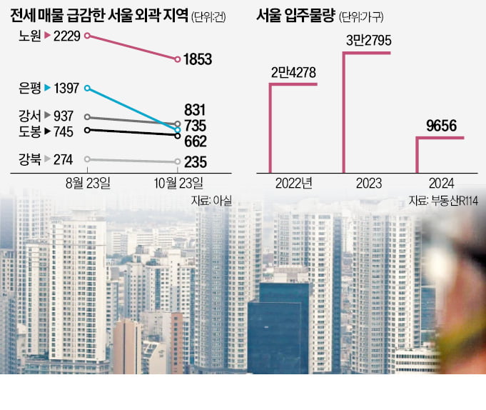 이사철인데…은평·노원·강북구 '전세 품귀'