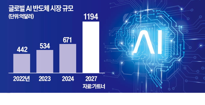 "H100 웃돈 줘도 못구해"…IT기업 '발동동'