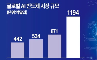 "H100 웃돈 줘도 못구해"…IT기업 '발동동'