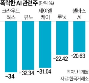 한때는 스쳐도 급등했는데…카지노 쪽박걸株의 눈물