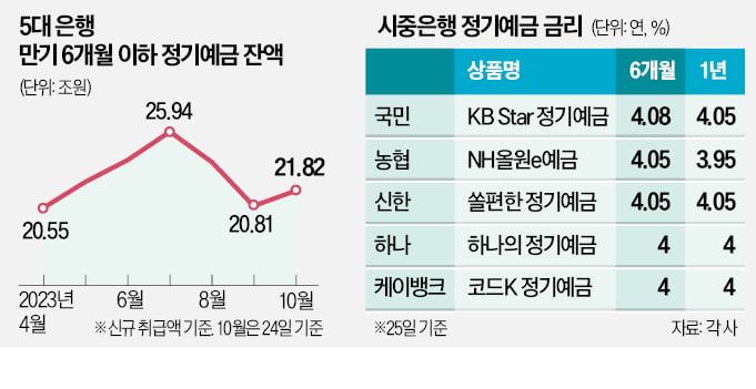 "금리 더 오른다"…단기예금에 뭉칫돈 