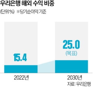 우리은행 "글로벌 수익 비중 25%…2030년 亞 넘버원 금융사 도약"
