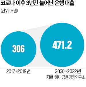 "금융업, 내년 소폭 성장…부채·부동산 PF는 부담"