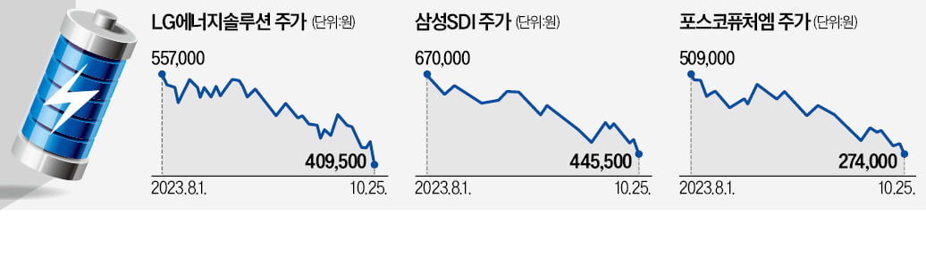 생산목표 낮춘 GM·테슬라…K배터리 '불똥'