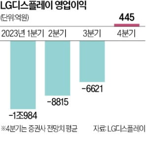 LG디스플레이 "4분기 흑자전환"