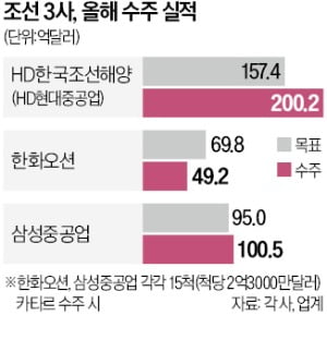 "한화·삼성重도 30척 계약 임박"…조선 빅3 '카타르 잭팟'