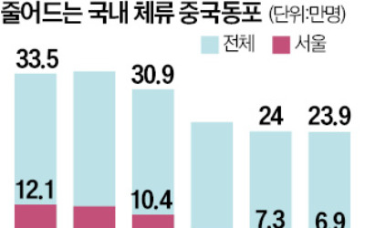 서울 대림동 상가공실 속출…시흥 정왕동 임대매물 실종