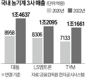 주행·추수 척척…농기계도 자율주행 '바람'