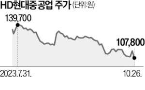 카타르 수주 잭팟에도 힘 못쓰는 조선株