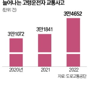 고령운전자 교통사고 해마다 늘어난다