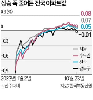 전국 집값, 15주 연속 상승